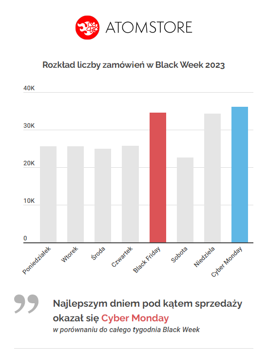 rozkład zamówień w ciągu black week 2023 podsumowanie black friday 2023 na platformie AtomStore